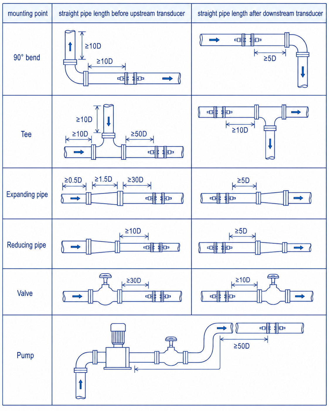 Turbine Flow Meter